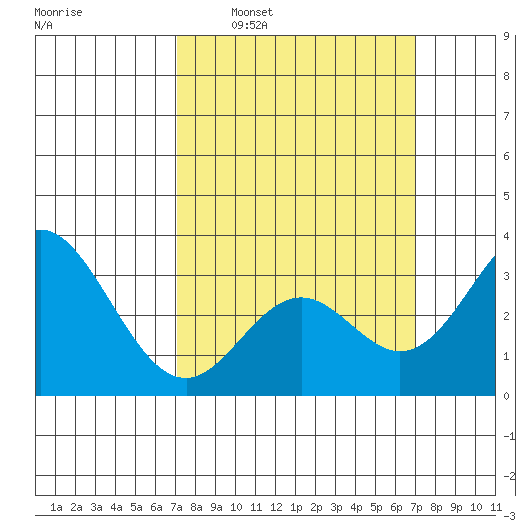 Bolsa Chica State Beach tide chart for Sunday, March 12, 2023