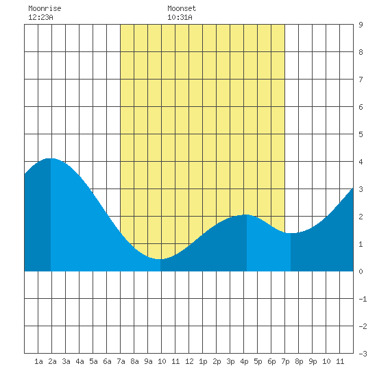 Bolsa Chica State Beach tide chart for Monday, March 13, 2023