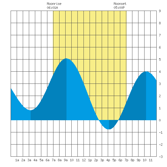 Bolsa Chica State Beach tide chart for Sunday, March 19, 2023