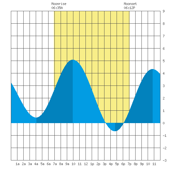 Bolsa Chica State Beach tide chart for Monday, March 20, 2023
