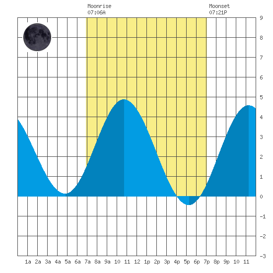Bolsa Chica State Beach tide chart for Tuesday, March 21, 2023