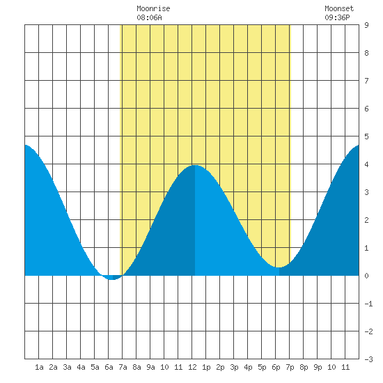 Bolsa Chica State Beach tide chart for Thursday, March 23, 2023