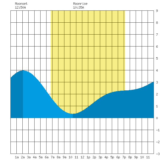 Bolsa Chica State Beach tide chart for Monday, March 27, 2023
