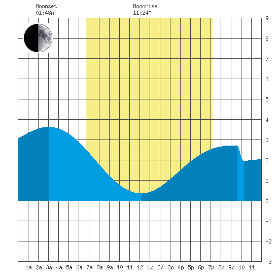 Bolsa Chica State Beach tide chart for Tuesday, March 28, 2023