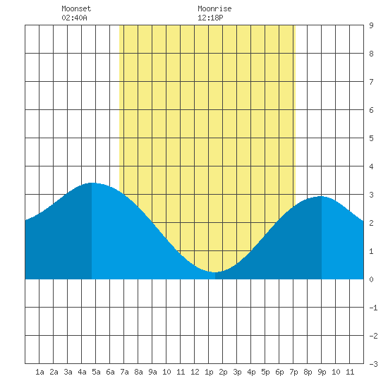 Bolsa Chica State Beach tide chart for Wednesday, March 29, 2023