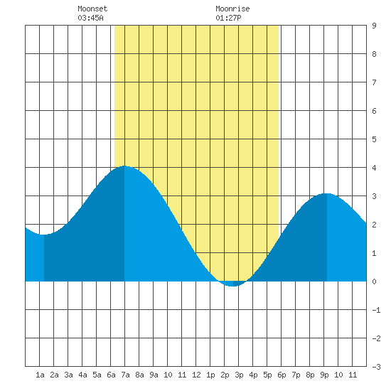 Bolsa Chica State Beach tide chart for Thursday, March 2, 2023