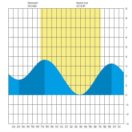 Bolsa Chica State Beach tide chart for Friday, March 31, 2023