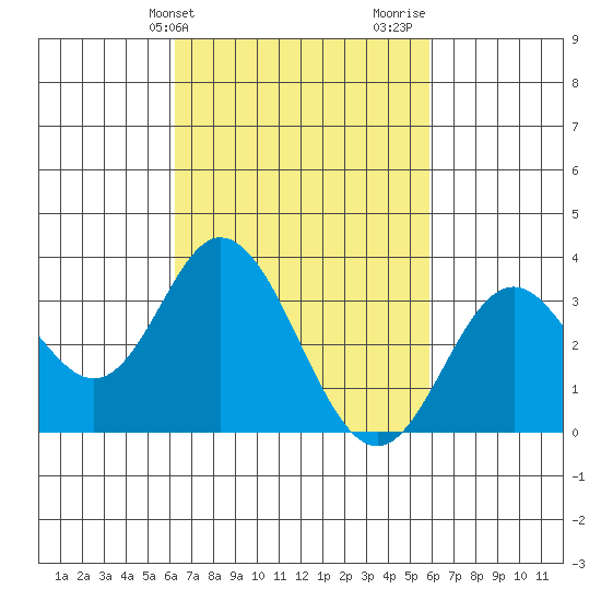 Bolsa Chica State Beach tide chart for Saturday, March 4, 2023