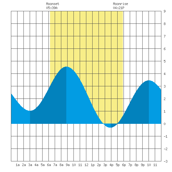 Bolsa Chica State Beach tide chart for Sunday, March 5, 2023
