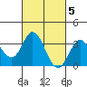 Bolsa Chica State Beach tide chart for Sunday, March 5, 2023