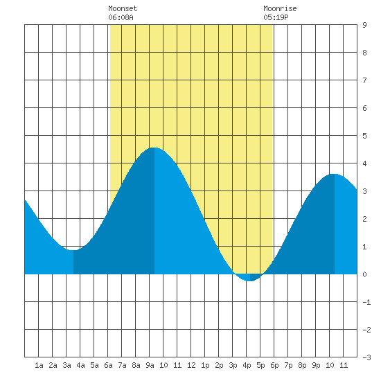 Bolsa Chica State Beach tide chart for Monday, March 6, 2023