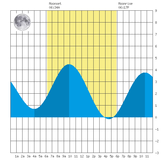 Bolsa Chica State Beach tide chart for Tuesday, March 7, 2023