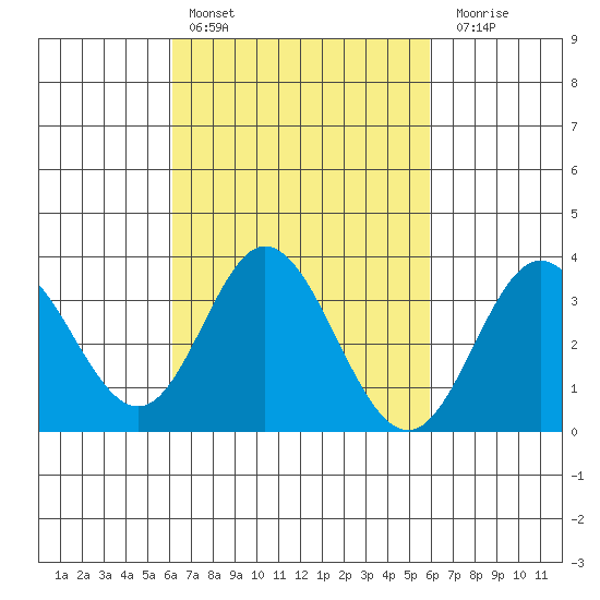 Bolsa Chica State Beach tide chart for Wednesday, March 8, 2023