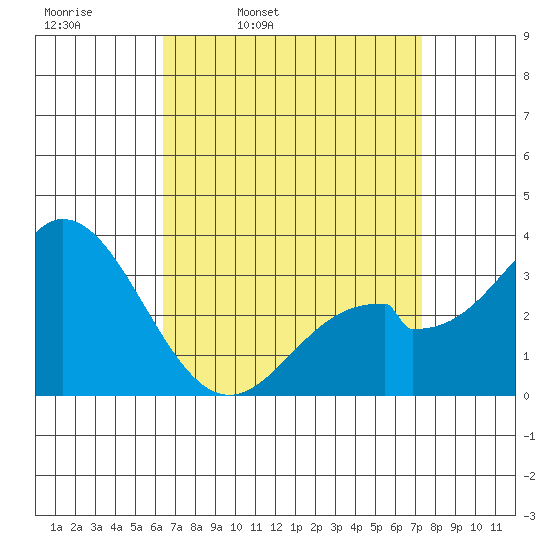Bolsa Chica State Beach tide chart for Tuesday, April 11, 2023