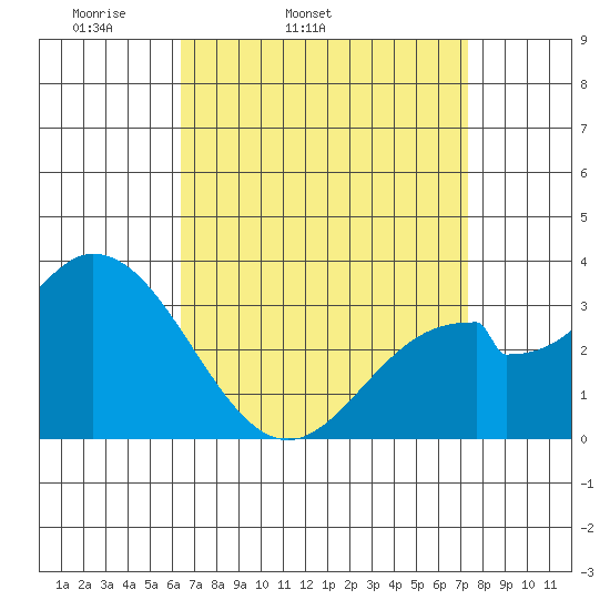 Bolsa Chica State Beach tide chart for Wednesday, April 12, 2023