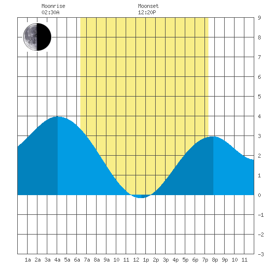 Bolsa Chica State Beach tide chart for Thursday, April 13, 2023
