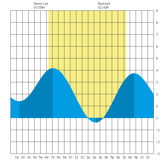Bolsa Chica State Beach tide chart for Saturday, April 15, 2023
