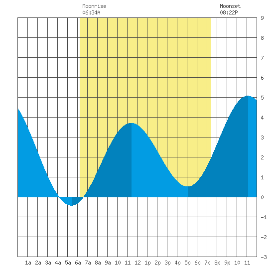 Bolsa Chica State Beach tide chart for Thursday, April 20, 2023