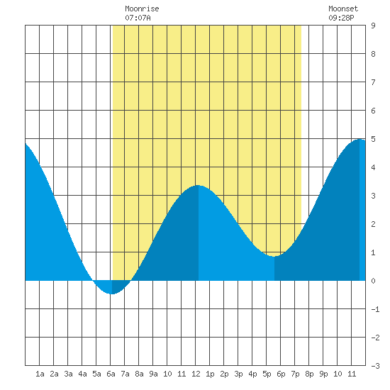 Bolsa Chica State Beach tide chart for Friday, April 21, 2023