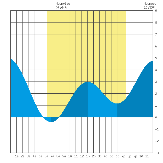 Bolsa Chica State Beach tide chart for Saturday, April 22, 2023