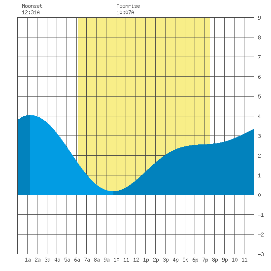 Bolsa Chica State Beach tide chart for Tuesday, April 25, 2023