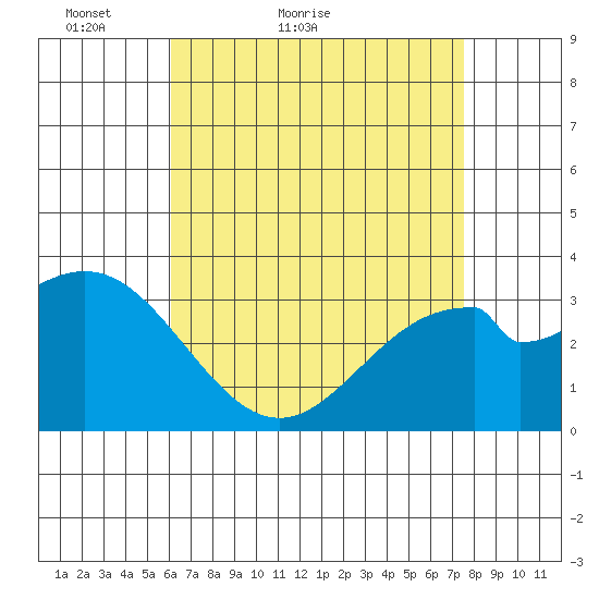 Bolsa Chica State Beach tide chart for Wednesday, April 26, 2023