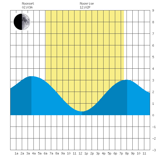 Bolsa Chica State Beach tide chart for Thursday, April 27, 2023
