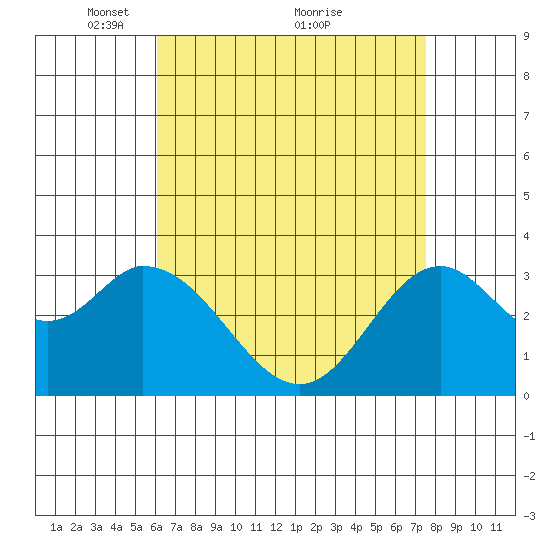Bolsa Chica State Beach tide chart for Friday, April 28, 2023