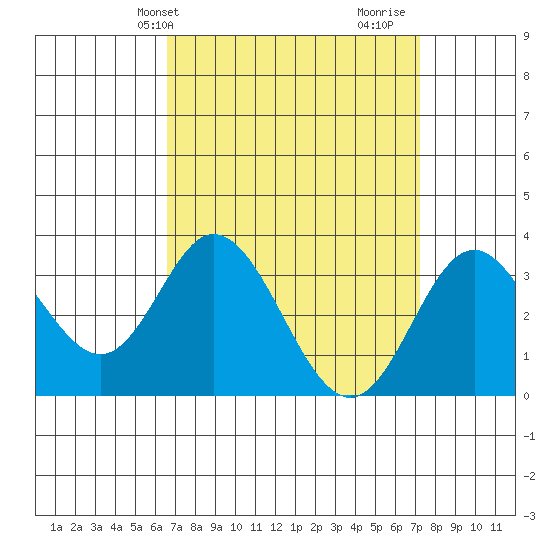 Bolsa Chica State Beach tide chart for Sunday, April 2, 2023