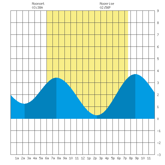 Bolsa Chica State Beach tide chart for Sunday, April 30, 2023