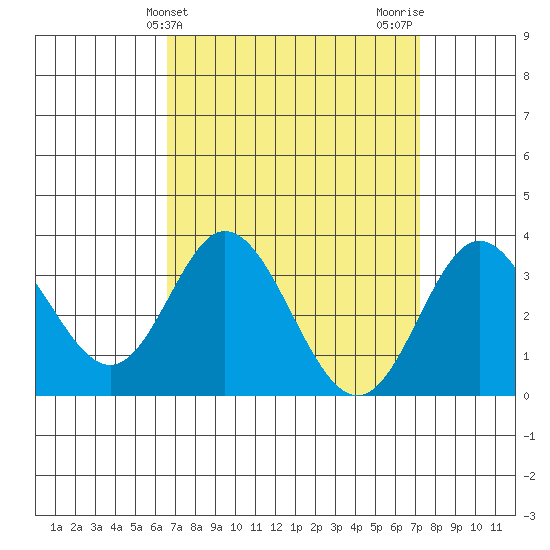 Bolsa Chica State Beach tide chart for Monday, April 3, 2023