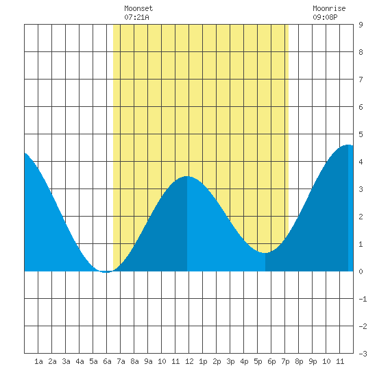 Bolsa Chica State Beach tide chart for Friday, April 7, 2023