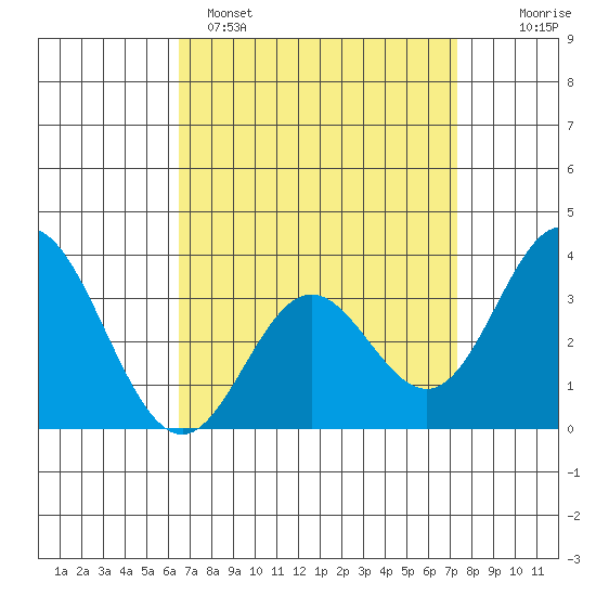 Bolsa Chica State Beach tide chart for Saturday, April 8, 2023