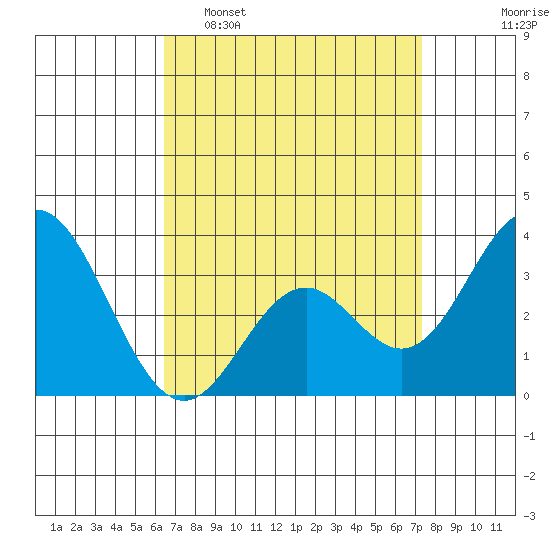 Bolsa Chica State Beach tide chart for Sunday, April 9, 2023