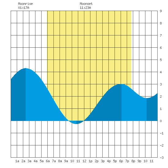 Bolsa Chica State Beach tide chart for Thursday, May 11, 2023