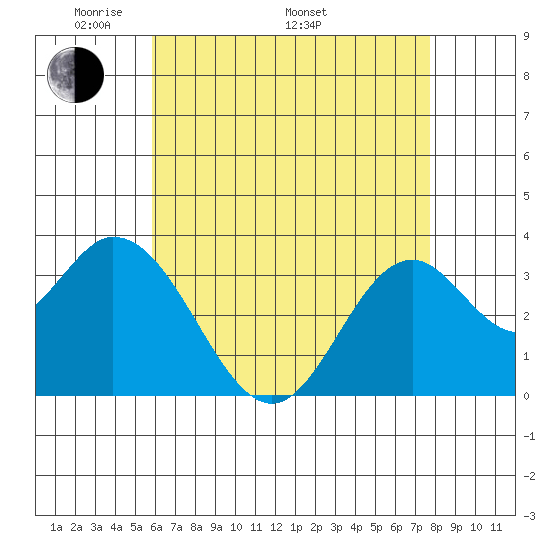 Bolsa Chica State Beach tide chart for Friday, May 12, 2023