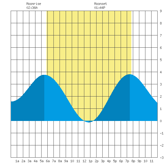 Bolsa Chica State Beach tide chart for Saturday, May 13, 2023