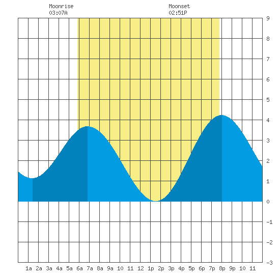 Bolsa Chica State Beach tide chart for Sunday, May 14, 2023