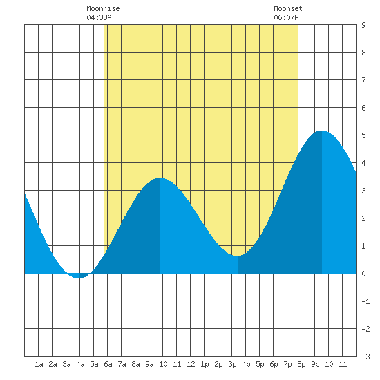 Bolsa Chica State Beach tide chart for Wednesday, May 17, 2023