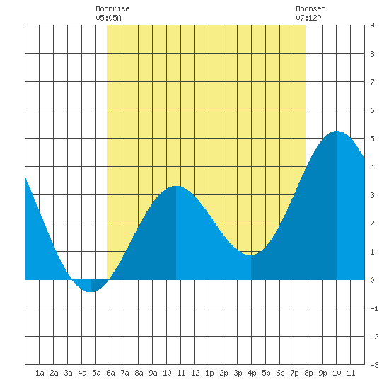 Bolsa Chica State Beach tide chart for Thursday, May 18, 2023