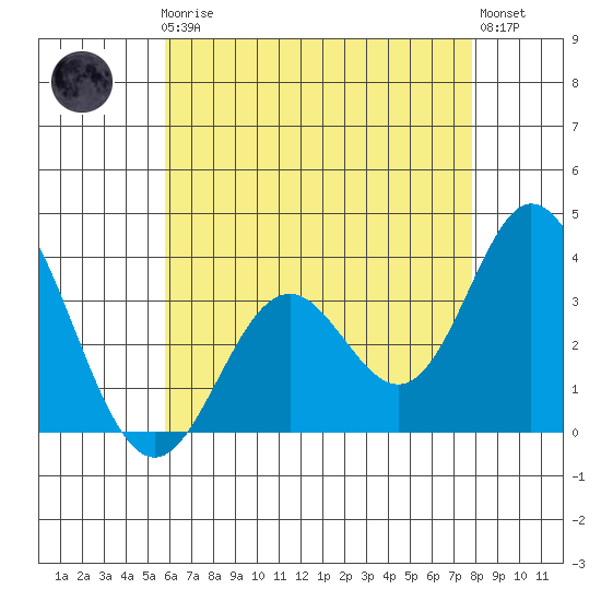 Bolsa Chica State Beach tide chart for Friday, May 19, 2023