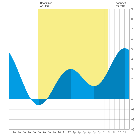 Bolsa Chica State Beach tide chart for Saturday, May 20, 2023