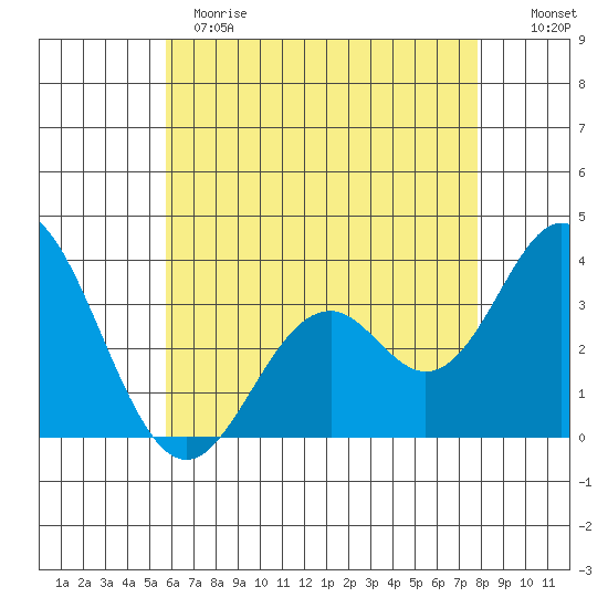 Bolsa Chica State Beach tide chart for Sunday, May 21, 2023