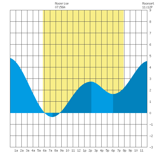 Bolsa Chica State Beach tide chart for Monday, May 22, 2023
