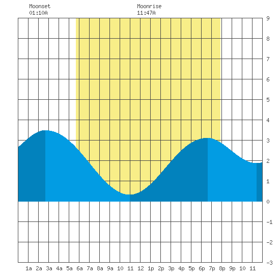 Bolsa Chica State Beach tide chart for Friday, May 26, 2023