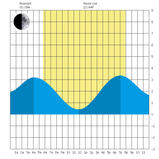 Bolsa Chica State Beach tide chart for Saturday, May 27, 2023