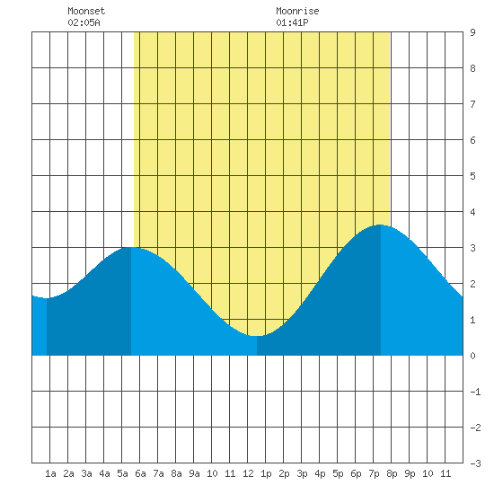 Bolsa Chica State Beach tide chart for Sunday, May 28, 2023