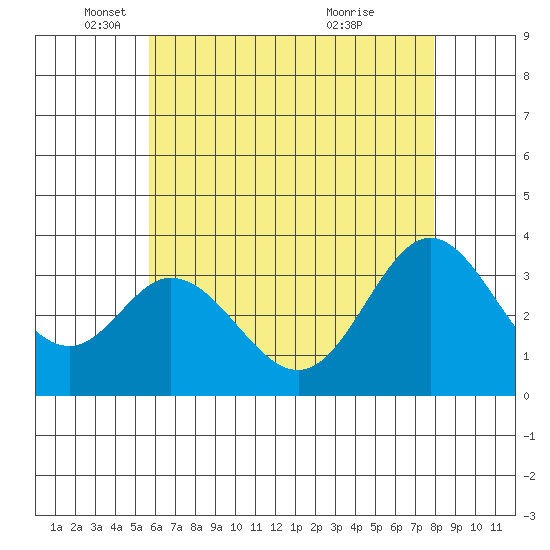Bolsa Chica State Beach tide chart for Monday, May 29, 2023