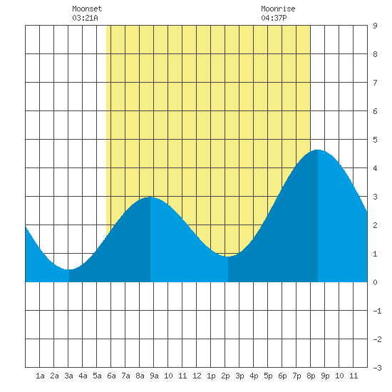 Bolsa Chica State Beach tide chart for Wednesday, May 31, 2023
