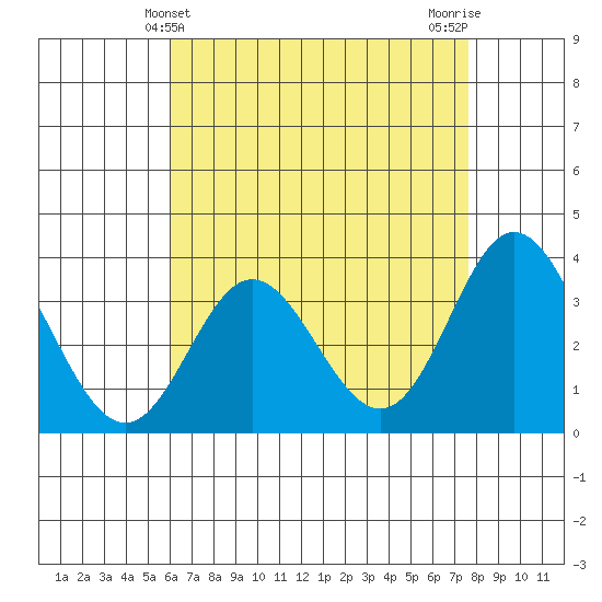 Bolsa Chica State Beach tide chart for Wednesday, May 3, 2023